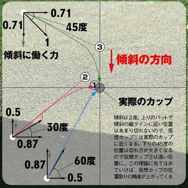 画像: パットは「仮説」を立てて検証する。斜度は? 重力は? ボールの軌跡は?