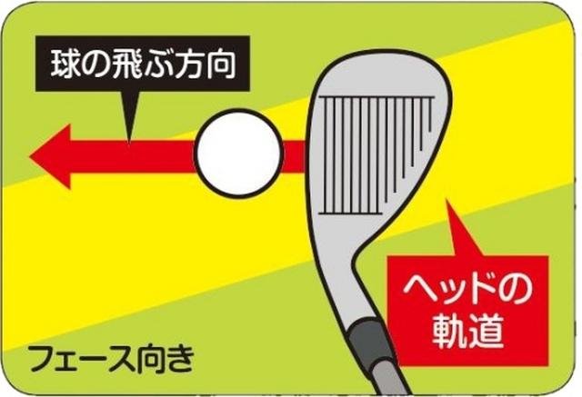 画像: ①フェースを開いてからクラブを握る