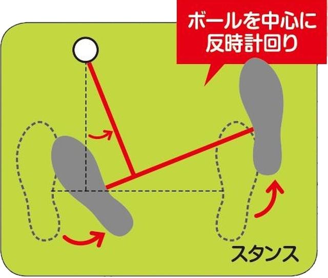 画像: ②フェース面が目標を向くようにオープンに立つ(リーディングエッジがターゲットラインと直角)