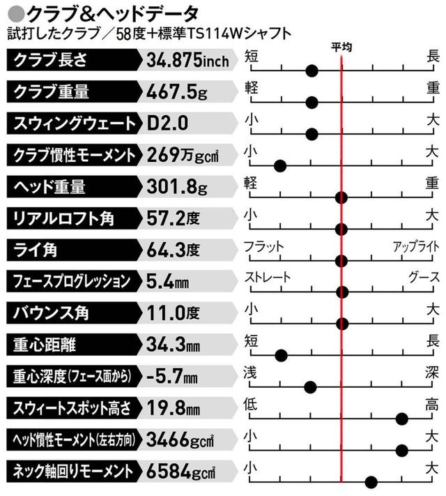 画像: フルスウィングしやすく、グリーン周りでは球を打ち分けやすい
