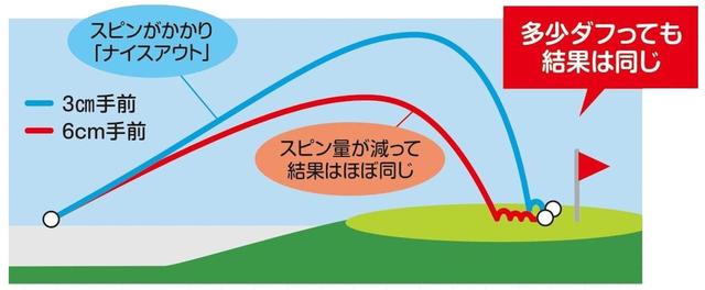 画像: 「バンカーでは、多少アバウトでも結果はあまり変わりません」