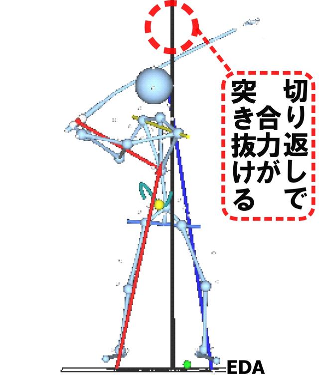 画像: 切り返しからダウンにかけては、両足に反力が生まれるが、左がより強くなる。力のベクトルが左股関節を通り、頭の上まで突き抜ける
