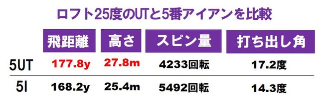 画像: 「高打ち出し」「高弾道」がハイロフトUTの強み。ヘッド速度が遅い人ほどアイアンよりも武器になる
