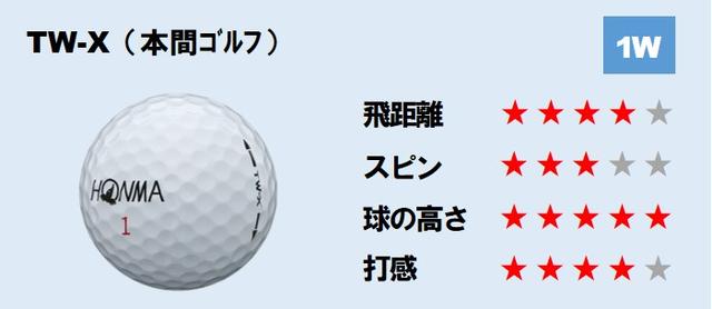 画像: ※ドライバーのスピン性能は低スピンほど、星マークが多い。TW-Xはスピン量多めで安定した飛距離が出る