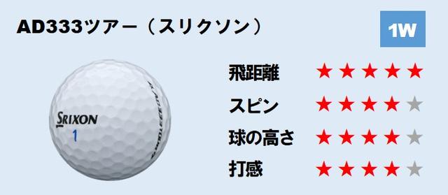 画像2: ①ドライバーでの試打結果「TW-Xは安定した飛距離が出ます」