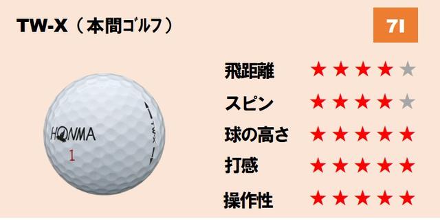 画像: ※アイアンのスピン性能は、7Iでの適正スピン量で判断