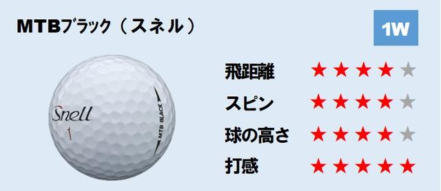 画像1: ①ドライバーでの試打結果「TW-Xは安定した飛距離が出ます」