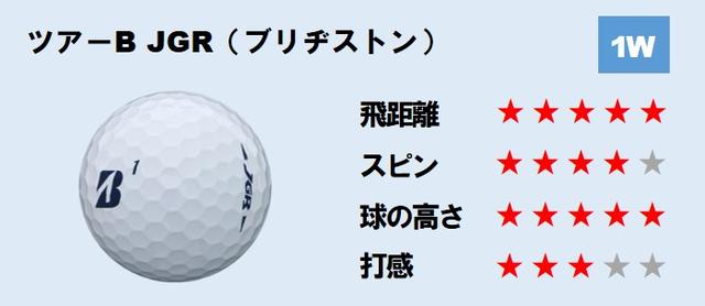 画像3: ①ドライバーでの試打結果「TW-Xは安定した飛距離が出ます」