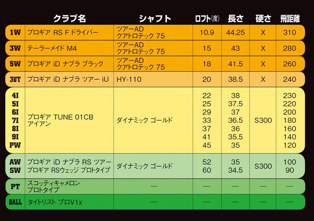 画像1: 普通に振って10ヤード伸びた1Wの存在が大きい