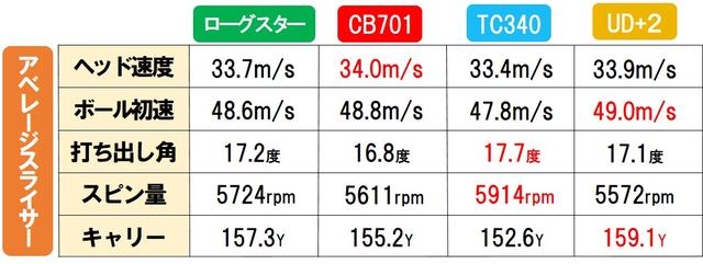 画像2: 【試打結果】スライサーが打っても、7Iで159Yを記録「インプレスUD+2」