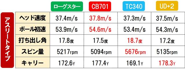 画像1: 【試打結果】スライサーが打っても、7Iで159Yを記録「インプレスUD+2」