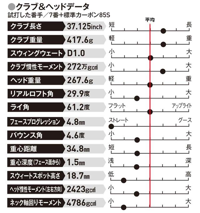 画像: 打感がよく操作性のいいアイアンを求める人に