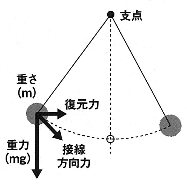 画像1: “振り子”で打てれば調子の波に左右されない