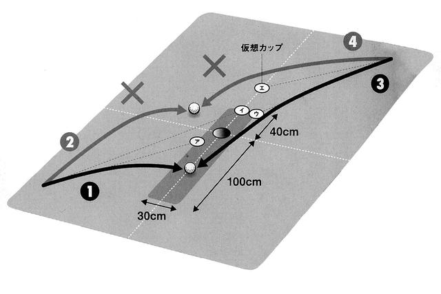 画像: ファーストパットの狙いは、幅30センチ、カップ上40センチ、カップ下1メートルの長方形のエリア。 上りのラインは①のように曲がりを薄く読み、インパクトは弱めに。 下りのラインは③のように曲がりを薄く読んでインパクトはやや強め。 2パットで確実に行くなら仮想カップ㋐、㋒、仮想カップ㋑、㋓は3パットと背中合わせ