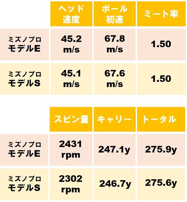 画像: 【試打検証】このドライバー、振り遅れ感がまったくない!