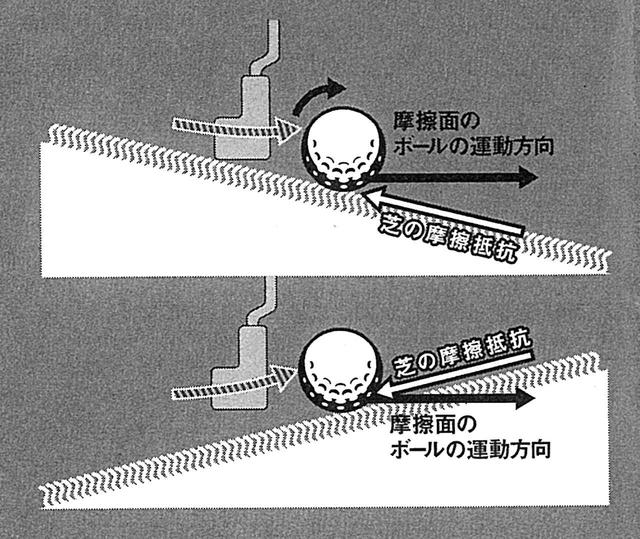画像: 下りは自然とアッパーになりやすく、ボールに順回転がかかって球足がよくなる。上りの場合、ヘッドが地面に対して当たっていくように動きやすいので、地面の摩擦抵抗を受けやすく、転がりが悪くなる。上りこそアッパー軌道をとくに心がけよう