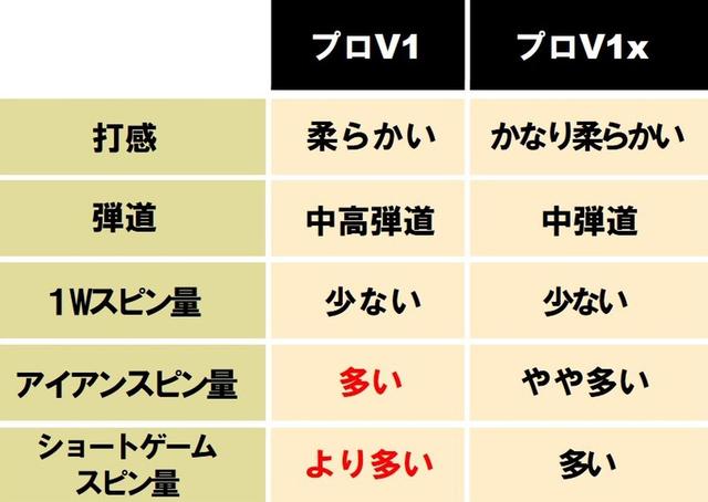 画像: 「プロV1」と「V1x」インプレッション