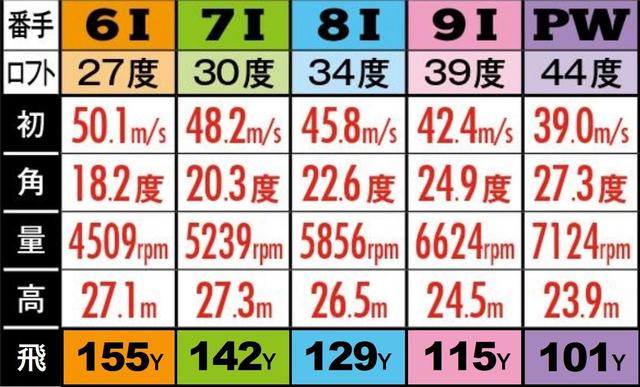 画像6: 伊丹プロのお墨付き4つの「バランス系アイアン」チェック
