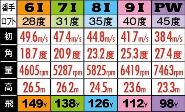 画像4: 伊丹プロのお墨付き4つの「バランス系アイアン」チェック