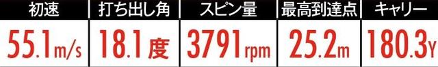 画像2: 多くのクラブを試打してきた伊丹プロが選んだ「170ヤードのお薦めFW&UT」