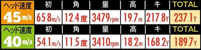 画像: 初:初速 角:打出角 量:スピン量 高:高さ キ:キャリー