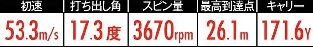 画像10: 多くのクラブを試打してきた伊丹プロが選んだ「170ヤードのお薦めFW&UT」