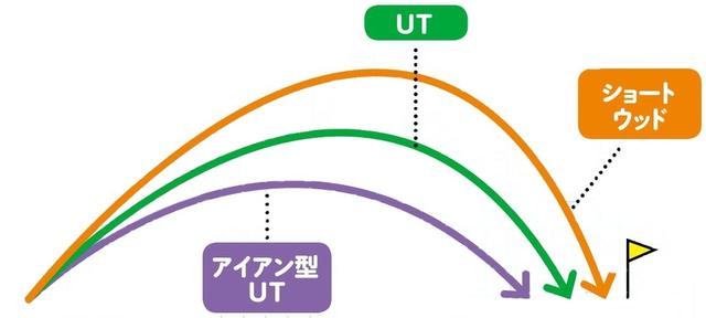 画像: キャリーは同じでも、FW、UT、アイアン型UTは、弾道の高さが違う