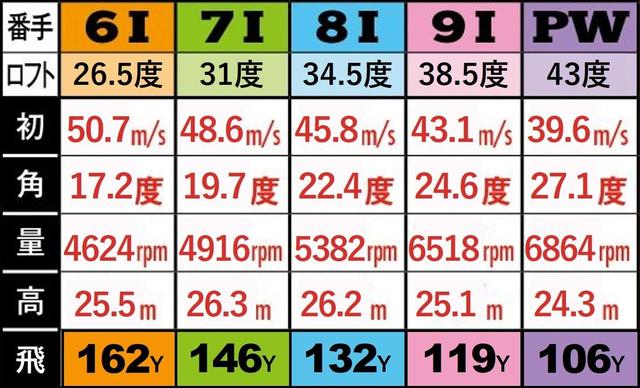 画像: 初:初速 角:打ち出し角 量:スピン量 高:最高到達点 飛:キャリー