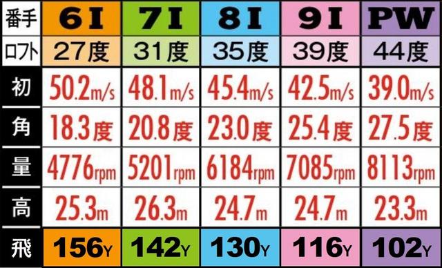 画像8: 伊丹プロのお墨付き4つの「バランス系アイアン」チェック