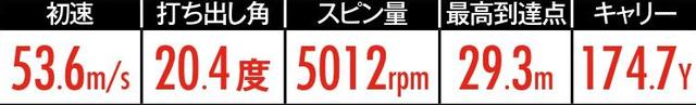 画像4: 多くのクラブを試打してきた伊丹プロが選んだ「170ヤードのお薦めFW&UT」