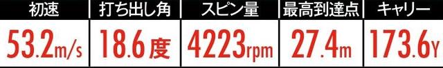 画像6: 多くのクラブを試打してきた伊丹プロが選んだ「170ヤードのお薦めFW&UT」