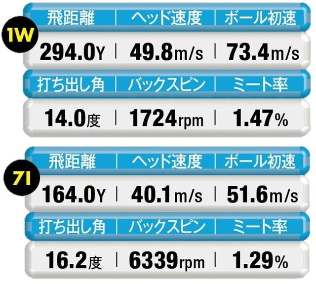 画像: 【 指4本分短く 】1Wが低スピンになりすぎ、アイアンの飛距離は大きくダウン