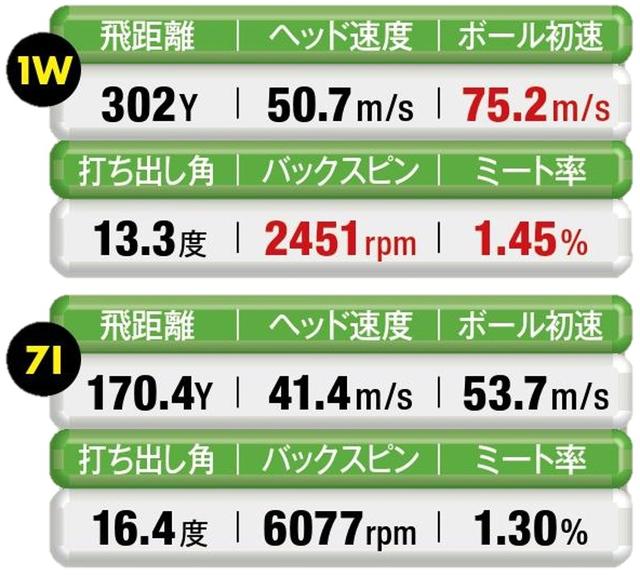 画像: 【 指2本分短く 】1Wのヘッド速度は落ちたが、初速とミート率はアップ