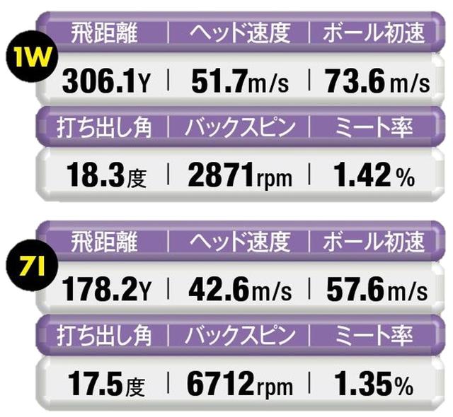 画像: 【 通常握り 】1Wで300Y余裕超え、7Iは180Y近く飛んだ