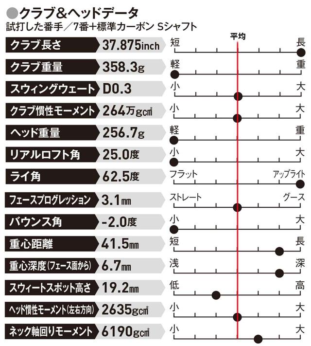 画像: ラクに飛距離が稼げるので、8Iからのセットを考えてもいい