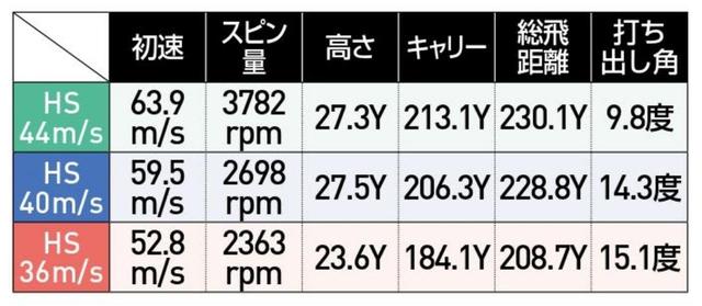 画像2: 「G410 SFT」、ドローが打ちやすいヘッド性能