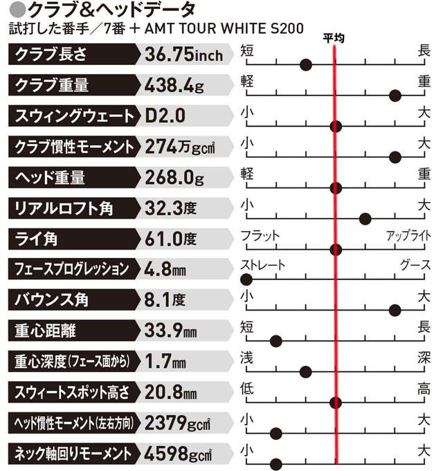 画像: 操作性と打感にこだわるゴルファーに