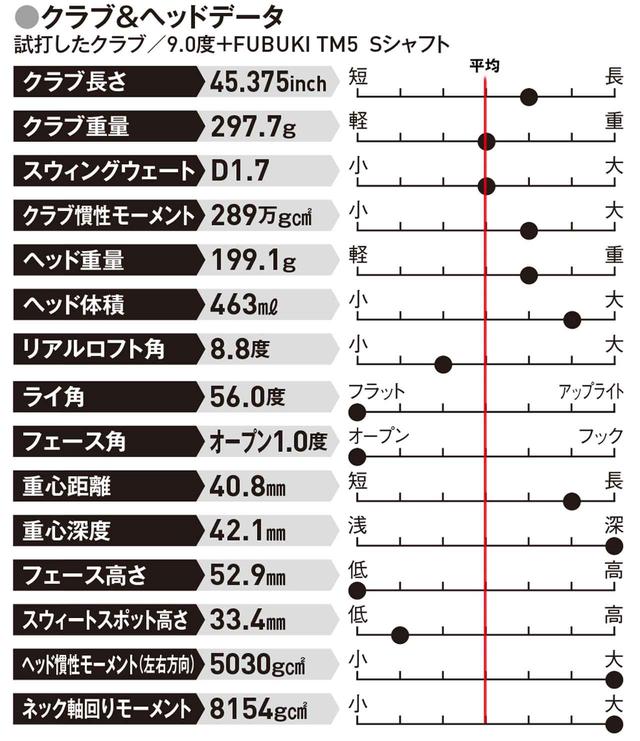 画像: ネック軸回りMOIが大きい。引っかけに悩む人、強い弾道で飛ばしたい人に