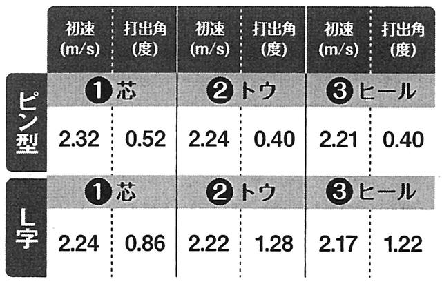 画像: 左右1センチずつ芯を外して調査。ピン型は方向性はほぼ保たれているが、L字は特にトウ側に外した時、方向のブレが大きい