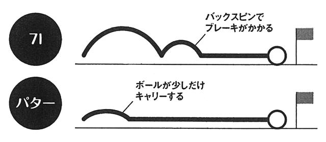 画像: 7Iは着地した時にブレーキがかかるため、結果的にロングパットの距離感がそろう