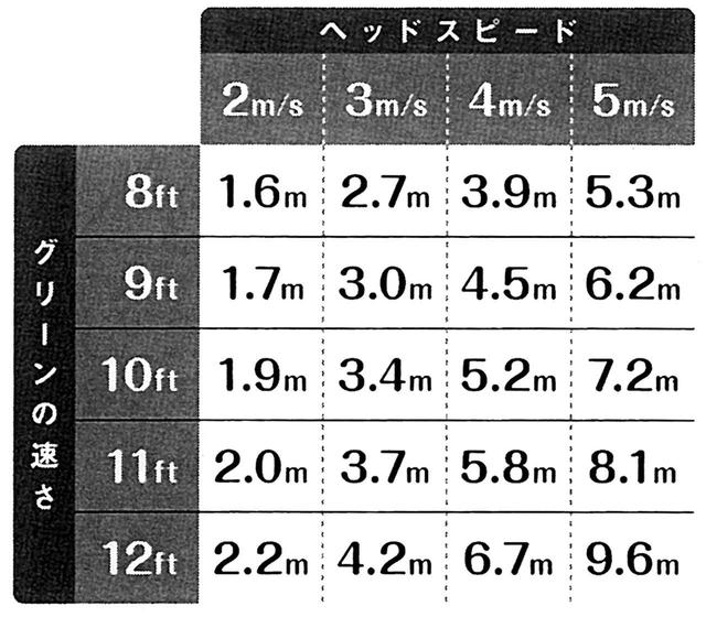画像: 平面状のグリーンを想定し、芝の抵抗などで減速しながら転がる距離を実験により導いた近似式をベースにシミュレート。プロがいかにシビアなグリーンで闘っているかが分かる