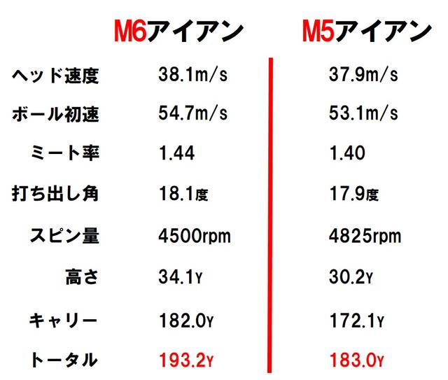 画像3: 【M5アイアン】センター重心でコントロール性能よし。狙い打ちができる