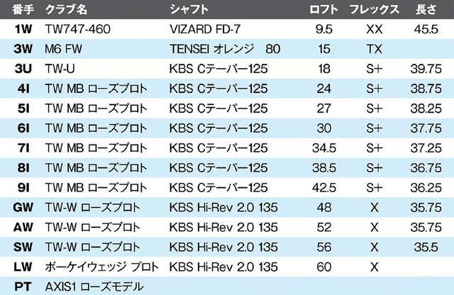 画像: 3番ウッド、ロブウェッジ、パター以外はすべて本間ゴルフ。ここまでほんまのクラブがはいるとは、ほんまのスタッフも予期していなかったぐらい。ローズはほんまのクラブに信頼を寄せている