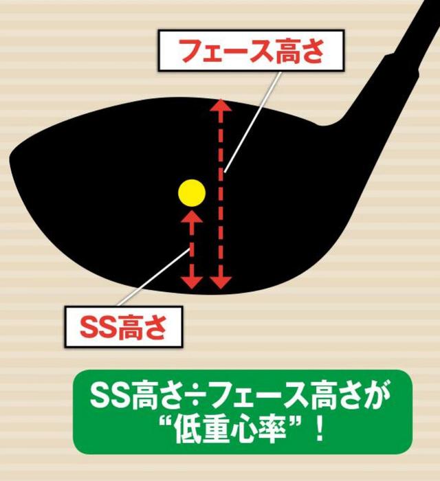 画像: あまり知られていないが、低重心率も大切