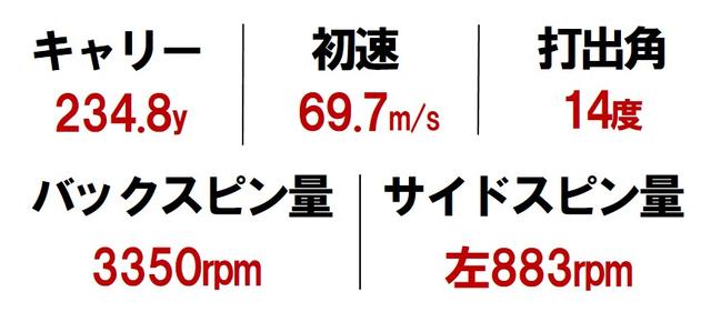 画像2: 【G410SFT】プラスよりも重心距離は抑えめ。打点ブレに強く、つかまる