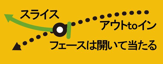 画像1: フェードとスライスは「軌道」と「フェース向き」が違う