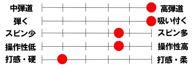 画像2: つかまりのよさが抜群、そして高弾道「XXIOプライム」