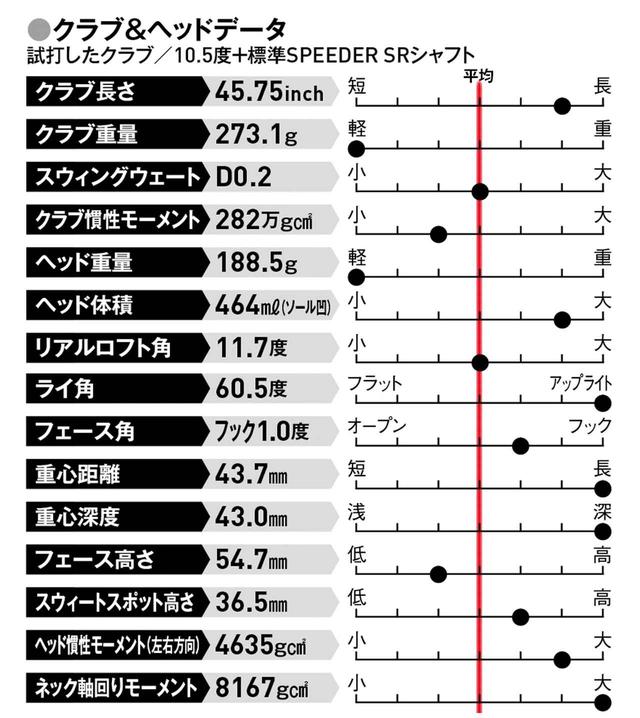 画像: HS40㎧以下でも安定した直進性の高い球が打てる