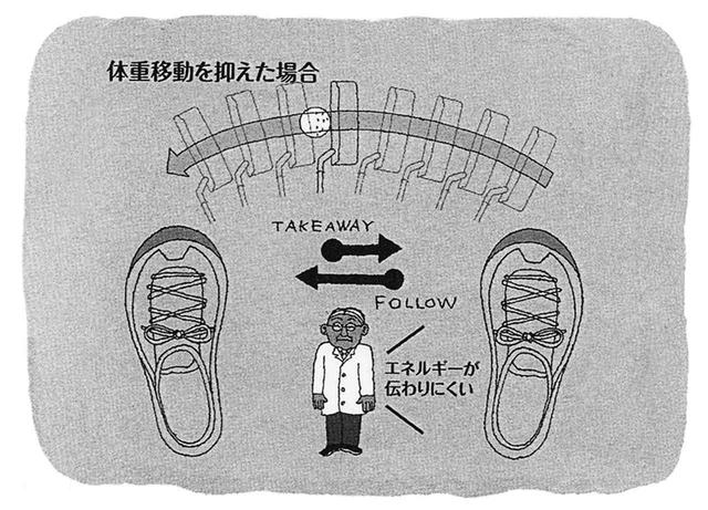 画像: 体重移動を無理に抑えるとエネルギーロスが起きる