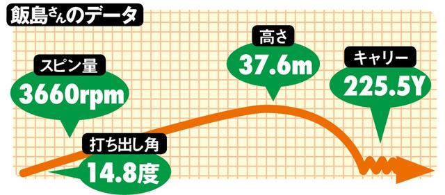画像: 全5球(上下除いた3球平均)の結果。着弾点のブレが少なく、距離のばらつきもほとんどない